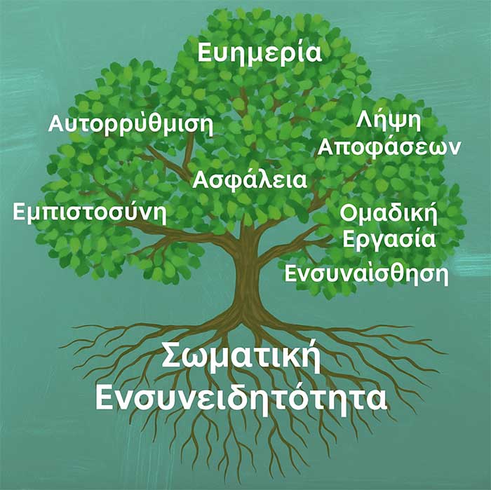 Σωματικη Επίγνωση Φωτο